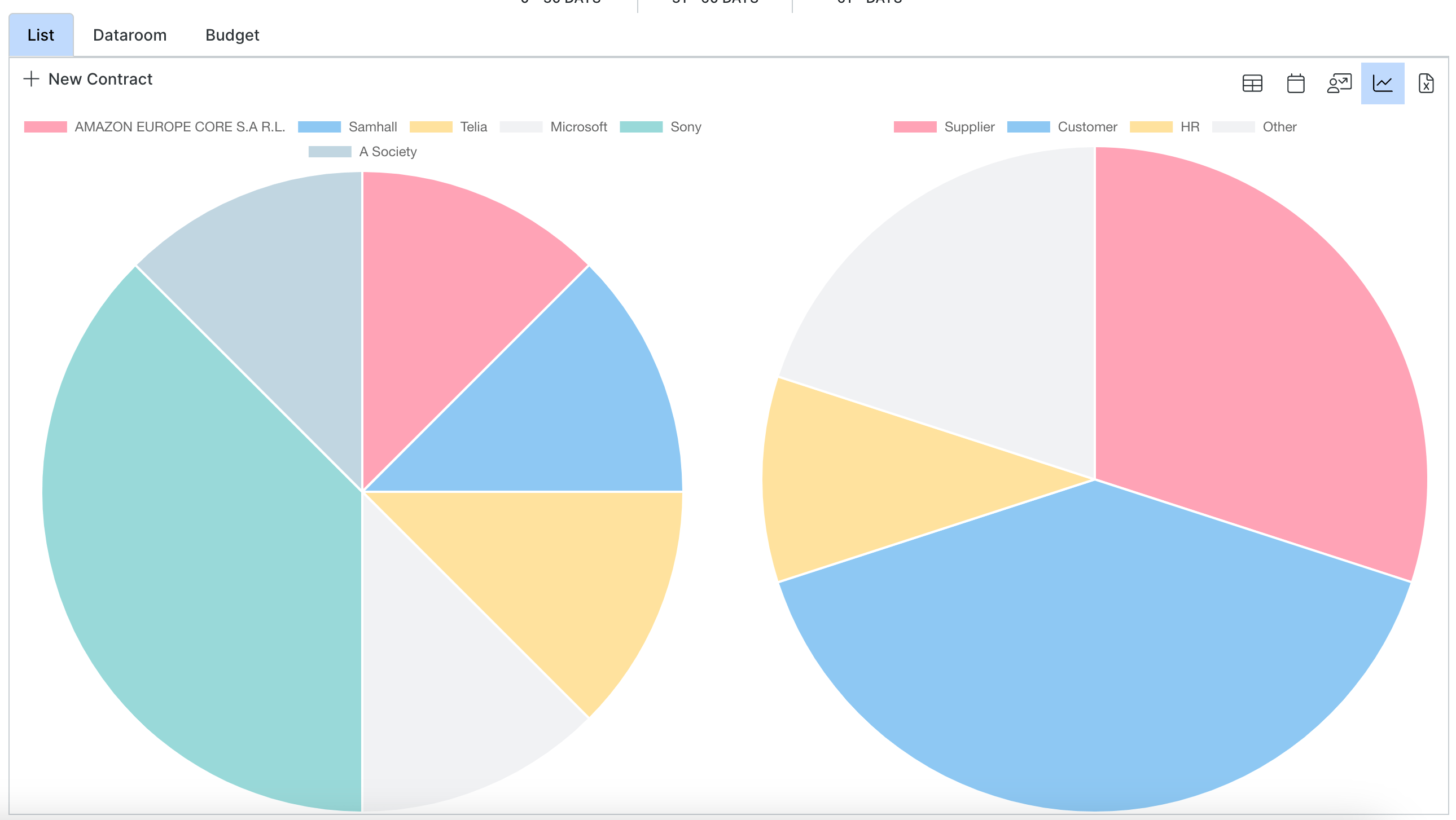 Two circle charts showing contract types and how many contracts each contract part has.
