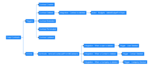 A diagram that displays the relations a microservice has with other microservices