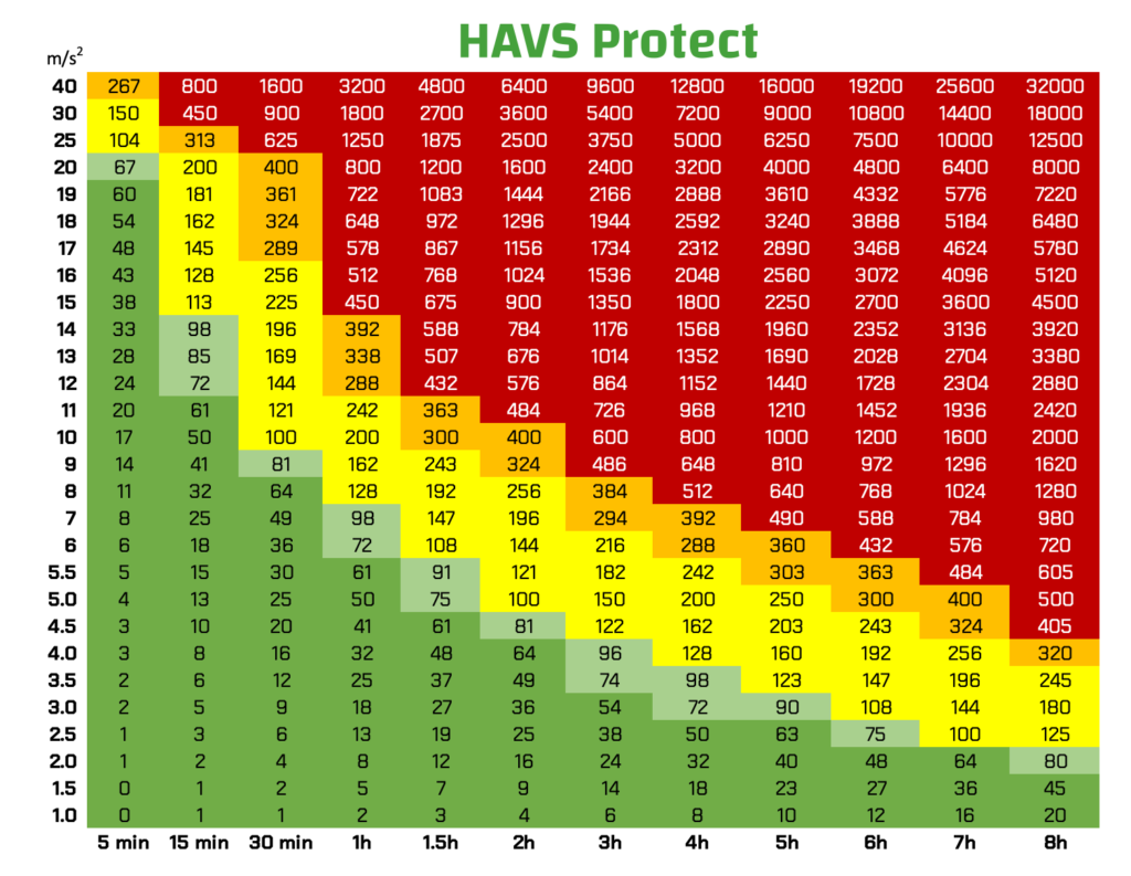 HAVS Point scale, describing the risk of getting injured from vibrations at work.