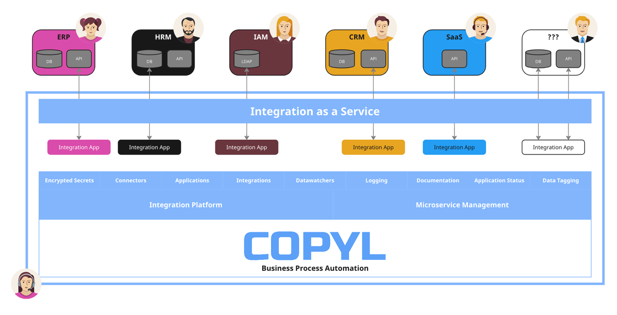 You can have Integrations as a Service on top of Copyl