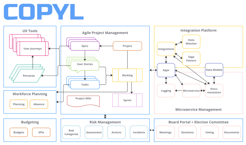 Copyls ERP modules