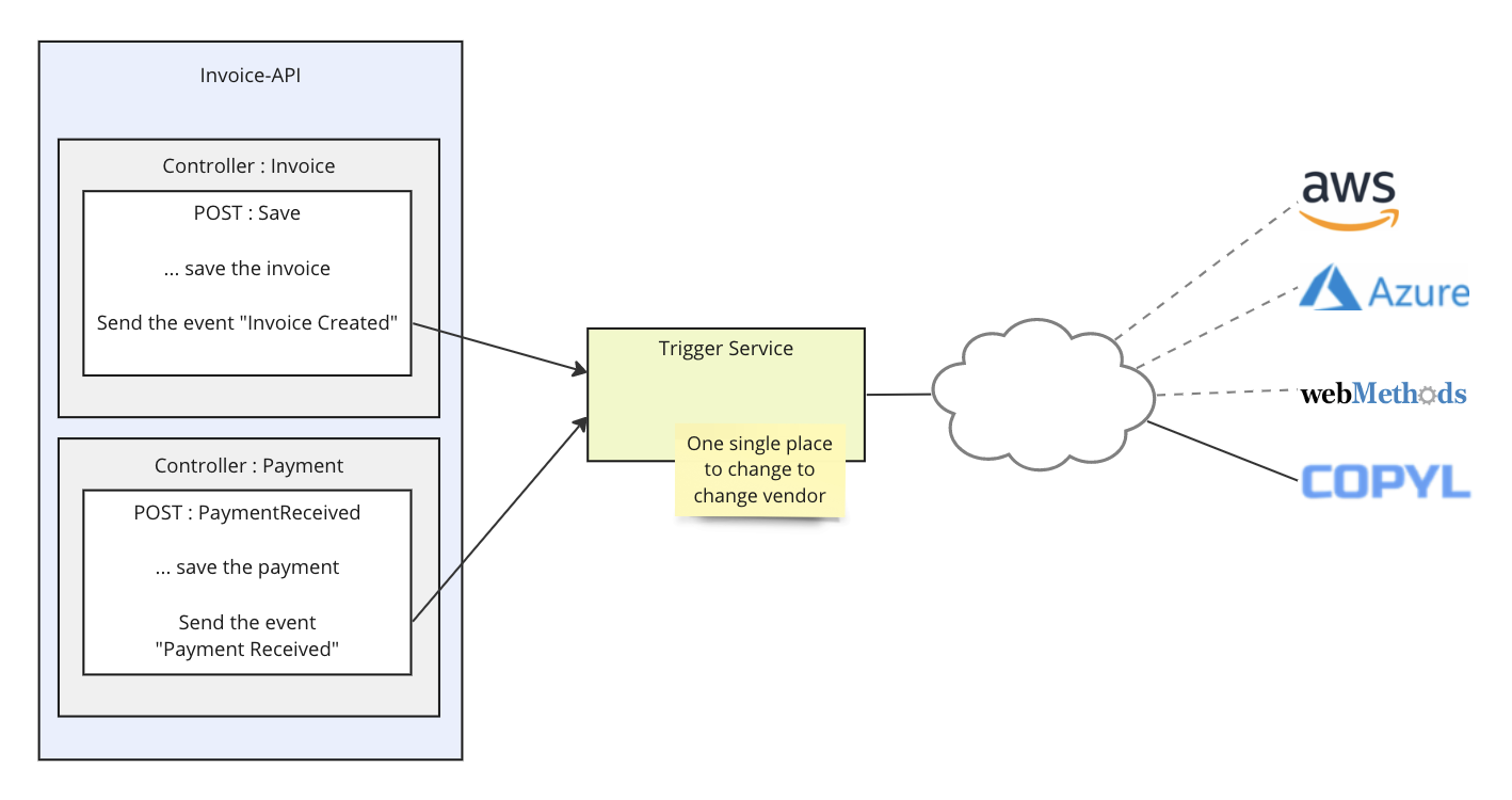 Integration Vendor Lock-In can be mitigated by having a Trigger Service that is sending the events to the integration platform.