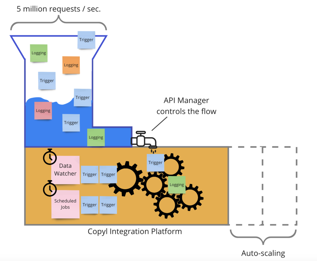 Conceptual diagram of Copyl Integration Platform and Microservice Management
