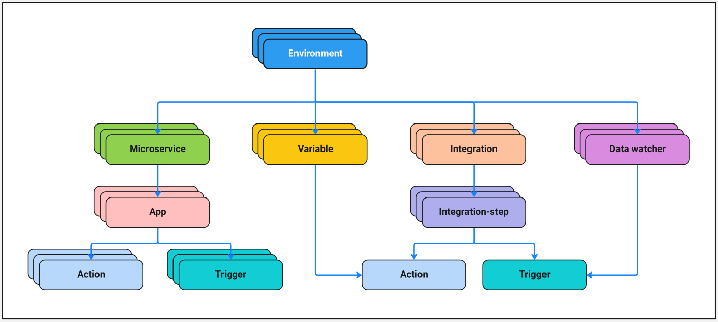 Conceptual overview over Copyls Integration Platform and Microservice Management.