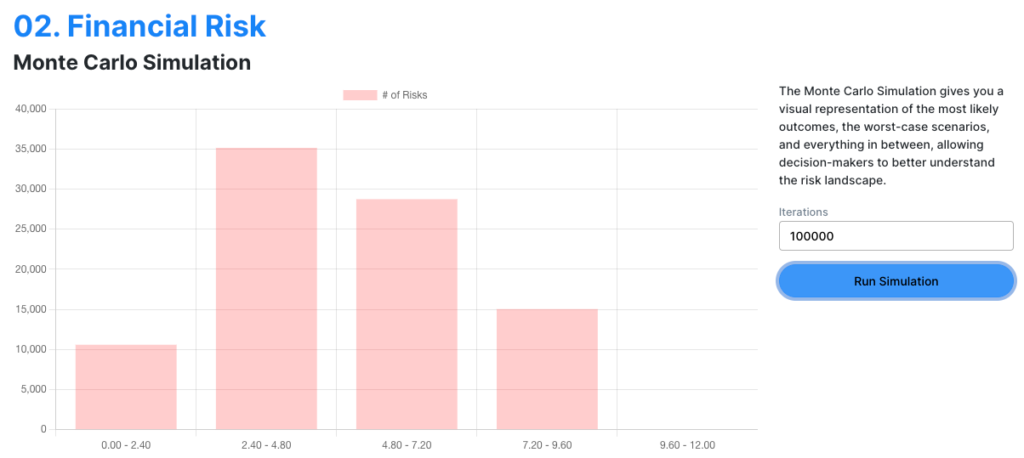 Monte Carlo Simulation of the risks in the Financial Risk category in Copyl Risk Management.